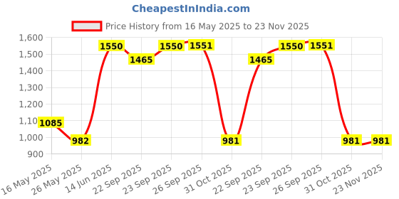 myntra.com Arrabi Set of 2 Ethnic Motifs Printed 300 TC 2 King Bedsheet with 4 Pillow Covers arrabi Price History Graph from 16 May 2025 to 22 Nov 2025