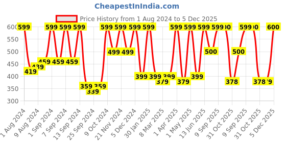 myntra.com Arrabi Set Of 2 Green & Blue Striped 210 GSM Cotton Bath Towels arrabi Price History Graph from 1 Aug 2024 to 5 Dec 2025