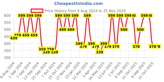 myntra.com Arrabi Set Of 2 Green & Blue Striped 210 GSM Handwoven Cotton Bath Towels arrabi Price History Graph from 9 Aug 2024 to 25 Nov 2025