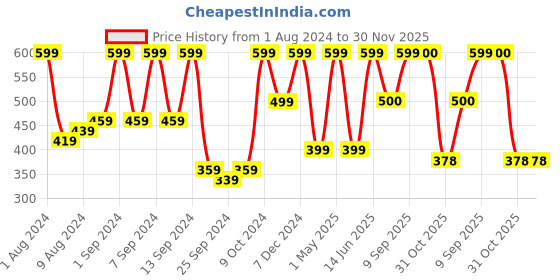 myntra.com Arrabi Set Of 2 Green & White Striped 210 GSM Cotton Bath Towels arrabi Price History Graph from 1 Aug 2024 to 30 Nov 2025