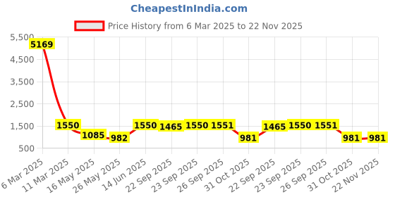 myntra.com Arrabi Set Of 2 Grey & Brown Ethnic Motifs 300 TC 2 King Bedsheet with 4 Pillow Covers arrabi Price History Graph from 6 Mar 2025 to 22 Nov 2025