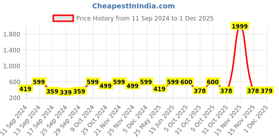 myntra.com Arrabi Set Of 2 Grey & Green Handwoven 210 GSM Cotton Bath Towels arrabi Price History Graph from 11 Sep 2024 to 1 Dec 2025