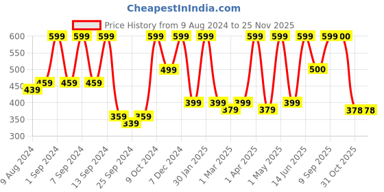 myntra.com Arrabi Set Of 2 Grey & Green Striped Cotton 210 GSM Bath Towel arrabi Price History Graph from 9 Aug 2024 to 24 Nov 2025