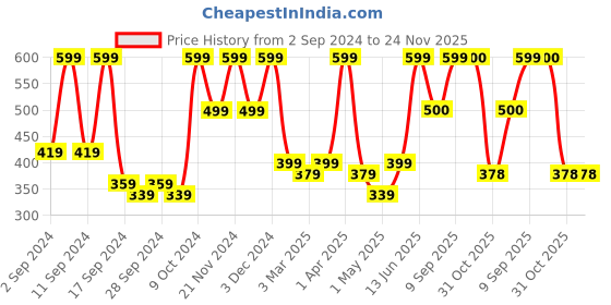 myntra.com Arrabi Set Of 2 Grey & White Striped 210 GSM Cotton Bath Towels arrabi Price History Graph from 2 Sep 2024 to 24 Nov 2025