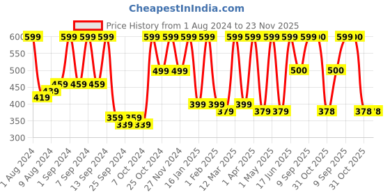 myntra.com Arrabi Set Of 2 Grey & White Striped 210 GSM Cotton Handwoven Bath Towels arrabi Price History Graph from 1 Aug 2024 to 23 Nov 2025