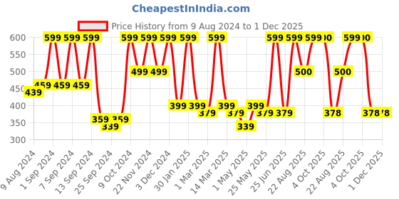 myntra.com Arrabi Set Of 2 Handwoven 210 GSM Cotton Bath Towels arrabi Price History Graph from 9 Aug 2024 to 30 Nov 2025