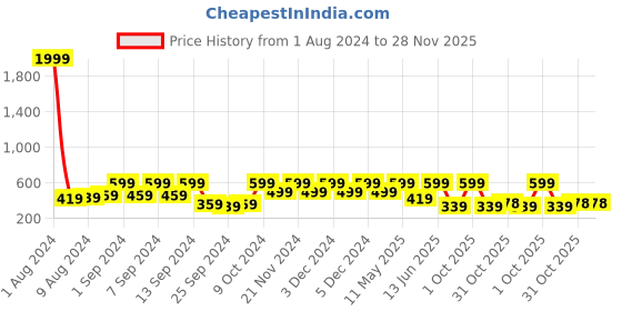 myntra.com Arrabi Set Of 2 Handwoven 210 GSM Cotton Bath Towels arrabi Price History Graph from 1 Aug 2024 to 28 Nov 2025