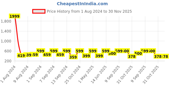 myntra.com Arrabi Set Of 2 Handwoven 210 GSM Cotton Bath Towels arrabi Price History Graph from 1 Aug 2024 to 30 Nov 2025