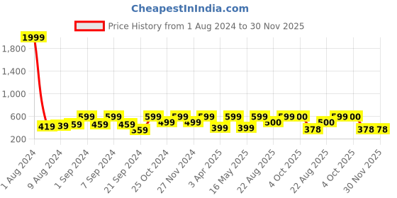 myntra.com Arrabi Set Of 2 Handwoven 210 GSM Cotton Bath Towels arrabi Price History Graph from 1 Aug 2024 to 30 Nov 2025