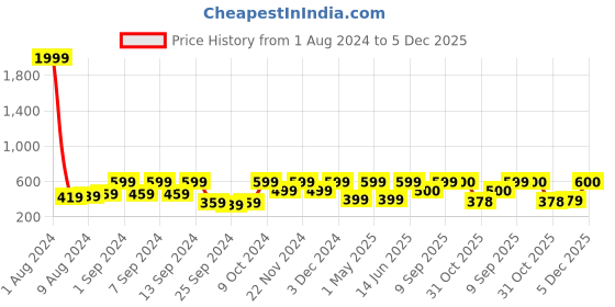 myntra.com Arrabi Set Of 2 Handwoven 210 GSM Cotton Bath Towels arrabi Price History Graph from 1 Aug 2024 to 5 Dec 2025