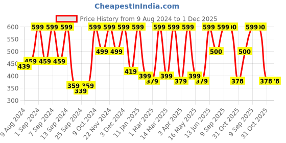 myntra.com Arrabi Set Of 2 Handwoven 210 GSM Cotton Bath Towels arrabi Price History Graph from 9 Aug 2024 to 1 Dec 2025