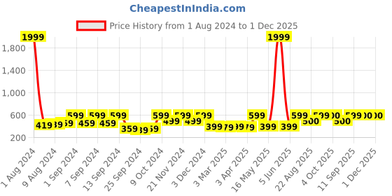 myntra.com Arrabi Set Of 2 Handwoven 210 GSM Cotton Bath Towels arrabi Price History Graph from 1 Aug 2024 to 30 Nov 2025