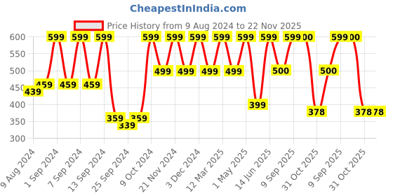 myntra.com Arrabi Set Of 2 Handwoven 210 GSM Cotton Bath Towels arrabi Price History Graph from 9 Aug 2024 to 22 Nov 2025