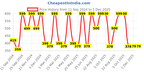 myntra.com Arrabi Set Of 2 Handwoven 210 GSM Cotton Bath Towels arrabi Price History Graph from 11 Sep 2024 to 5 Dec 2025