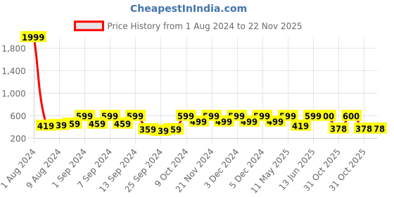 myntra.com Arrabi Set Of 2 Handwoven Cotton 210 GSM Bath Towels arrabi Price History Graph from 1 Aug 2024 to 22 Nov 2025