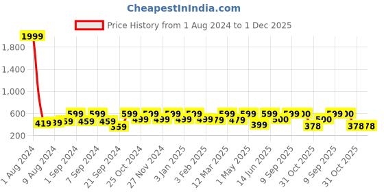 myntra.com Arrabi Set Of 2 Handwoven Cotton 210 GSM Bath Towels arrabi Price History Graph from 1 Aug 2024 to 30 Nov 2025