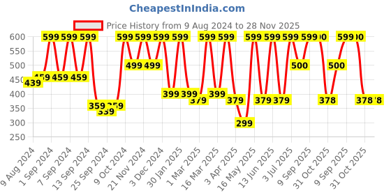 myntra.com Arrabi Set Of 2 Maroon & Blue Striped Cotton Bath Towels arrabi Price History Graph from 9 Aug 2024 to 28 Nov 2025