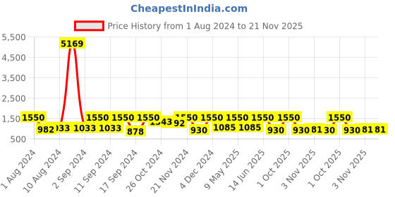 myntra.com Arrabi Set Of 2 Multicoloured Printed 300 TC King Bedsheet With 4 Pillow Covers arrabi Price History Graph from 1 Aug 2024 to 20 Nov 2025