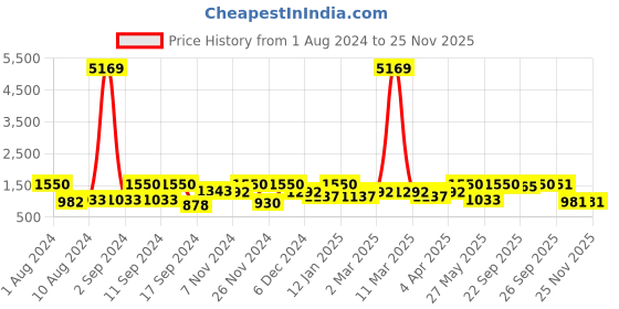 myntra.com Arrabi Set Of 2 Nude-Coloured & Blue Floral 300 TC 2 King Bedsheet with 4 Pillow Covers arrabi Price History Graph from 1 Aug 2024 to 24 Nov 2025