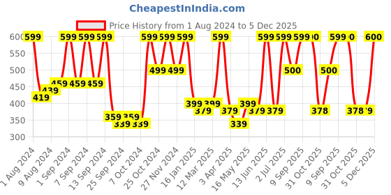 myntra.com Arrabi Set Of 2 Orange & Blue Striped 210 GSM Cotton Bath Towels arrabi Price History Graph from 1 Aug 2024 to 5 Dec 2025