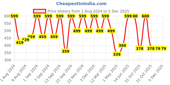 myntra.com Arrabi Set Of 2 Orange & White Striped 210 GSM Cotton Handwoven Bath Towels arrabi Price History Graph from 1 Aug 2024 to 5 Dec 2025