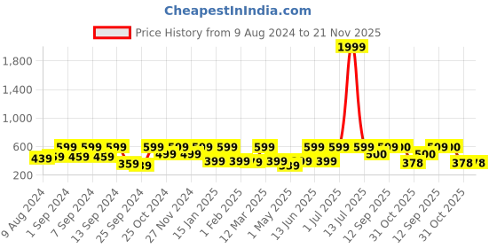 myntra.com Arrabi Set Of 2 Pink & Green Striped Cotton 210 GSM Bath Towels arrabi Price History Graph from 9 Aug 2024 to 20 Nov 2025