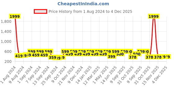 myntra.com Arrabi Set Of 2 Pink & Orange Striped Cotton 210 GSM Bath Towels arrabi Price History Graph from 1 Aug 2024 to 4 Dec 2025