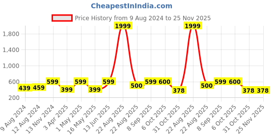 myntra.com Arrabi Set of 2 Pink & Yellow Striped 210 GSM Cotton Bath Towel arrabi Price History Graph from 9 Aug 2024 to 25 Nov 2025