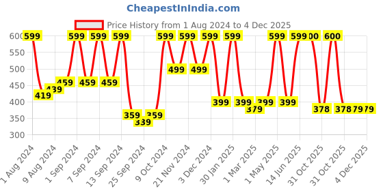 myntra.com Arrabi Set Of 2 Pink & Yellow Striped Cotton 210 GSM Bath Towels arrabi Price History Graph from 1 Aug 2024 to 4 Dec 2025