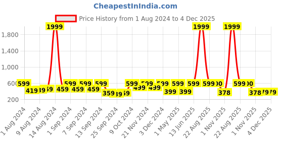 myntra.com Arrabi Set Of 2 Pink Striped Cotton 210 GSM Bath Towels arrabi Price History Graph from 1 Aug 2024 to 4 Dec 2025