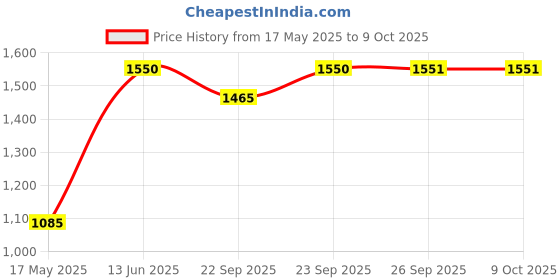 myntra.com Arrabi Set of 2 Printed 300 TC King Bedsheet with 4 Pillow Covers arrabi Price History Graph from 17 May 2025 to 9 Oct 2025