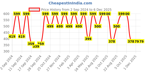 myntra.com Arrabi Set Of 2 Purple & White Striped 210 GSM Cotton Bath Towels arrabi Price History Graph from 2 Sep 2024 to 6 Dec 2025