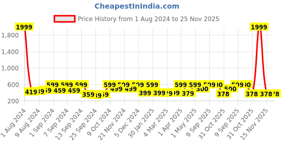 myntra.com Arrabi Set Of 2 Red & Blue Handwoven 210 GSM Cotton Bath Towels arrabi Price History Graph from 1 Aug 2024 to 24 Nov 2025