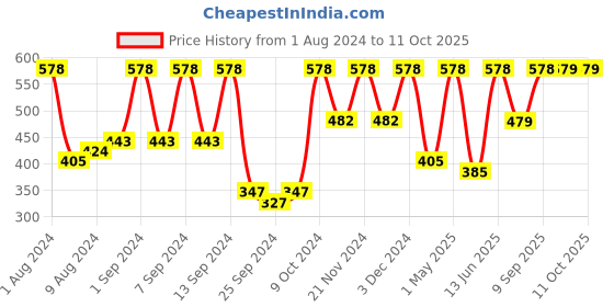 myntra.com Arrabi Set Of 2 Red & White Striped Cotton 210 GSM Bath Towels arrabi Price History Graph from 1 Aug 2024 to 11 Oct 2025