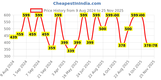 myntra.com Arrabi Set Of 2 Solid Handwoven 210 GSM Cotton Bath Towels arrabi Price History Graph from 9 Aug 2024 to 25 Nov 2025