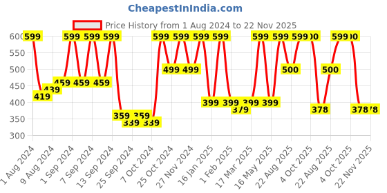 myntra.com Arrabi Set Of 2 Striped 210 GSM Cotton Bath Towel arrabi Price History Graph from 1 Aug 2024 to 22 Nov 2025