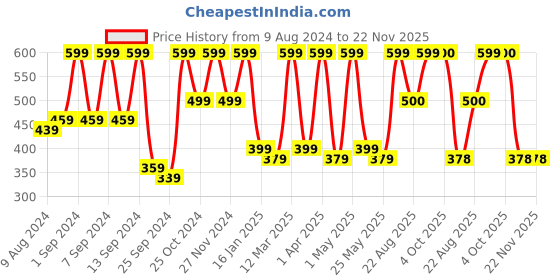 myntra.com Arrabi Set Of 2 Striped 210 GSM Cotton Bath Towels arrabi Price History Graph from 9 Aug 2024 to 22 Nov 2025