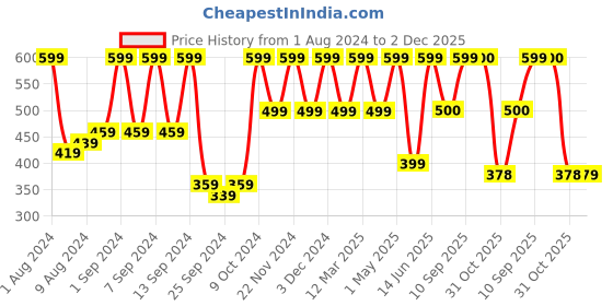 myntra.com Arrabi Set Of 2 Striped 210 GSM Cotton Bath Towels arrabi Price History Graph from 1 Aug 2024 to 2 Dec 2025