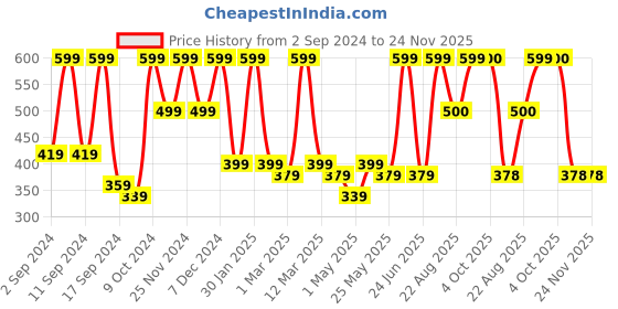 myntra.com Arrabi Set Of 2 Striped 210 GSM Cotton Bath Towels arrabi Price History Graph from 2 Sep 2024 to 24 Nov 2025