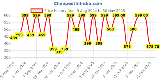 myntra.com Arrabi Set Of 2 Striped 210 GSM Cotton Bath Towels arrabi Price History Graph from 9 Aug 2024 to 30 Nov 2025