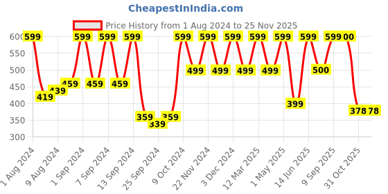 myntra.com Arrabi Set Of 2 Striped 210 GSM Cotton Bath Towels arrabi Price History Graph from 1 Aug 2024 to 24 Nov 2025