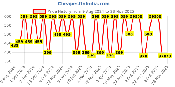 myntra.com Arrabi Set Of 2 Striped 210 GSM Cotton Bath Towels arrabi Price History Graph from 9 Aug 2024 to 28 Nov 2025
