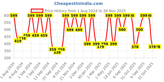 myntra.com Arrabi Set Of 2 Striped 210 GSM Cotton Bath Towels arrabi Price History Graph from 1 Aug 2024 to 28 Nov 2025