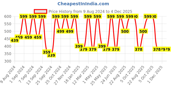 myntra.com Arrabi Set Of 2 Striped 210 GSM Cotton Bath Towels arrabi Price History Graph from 9 Aug 2024 to 4 Dec 2025