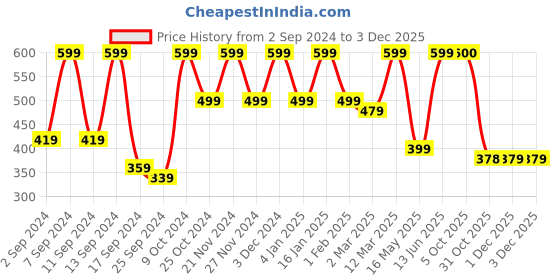 myntra.com Arrabi Set Of 2 Striped 210 GSM Cotton Bath Towels arrabi Price History Graph from 2 Sep 2024 to 1 Dec 2025