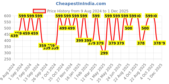 myntra.com Arrabi Set Of 2 Striped 210 GSM Cotton Bath Towels arrabi Price History Graph from 9 Aug 2024 to 1 Dec 2025