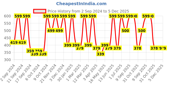 myntra.com Arrabi Set Of 2 Striped 210 GSM Cotton Handwoven Bath Towels arrabi Price History Graph from 2 Sep 2024 to 5 Dec 2025