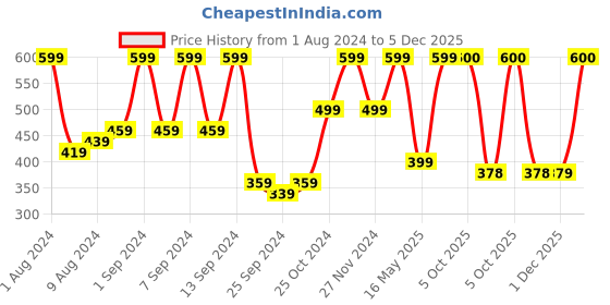 myntra.com Arrabi Set Of 2 Striped 210 GSM Cotton Handwoven Bath Towels arrabi Price History Graph from 1 Aug 2024 to 5 Dec 2025