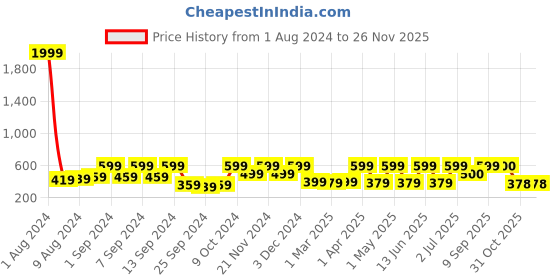 myntra.com Arrabi Set Of 2 Striped Cotton 210 GSM Bath Towels arrabi Price History Graph from 1 Aug 2024 to 25 Nov 2025