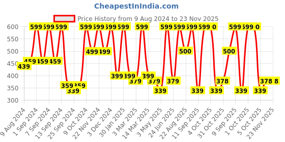 myntra.com Arrabi Set Of 2 Striped Handwoven 210 GSM Cotton Bath Towels arrabi Price History Graph from 9 Aug 2024 to 22 Nov 2025